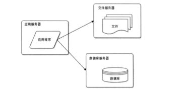 大型網站技術架構演化與技術轉讓