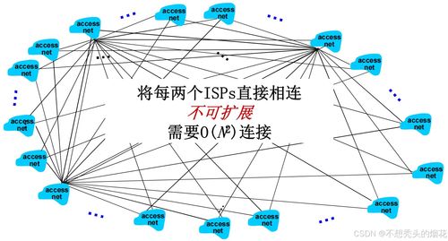 計算機網絡概述 互聯網結構與ISP技術轉讓